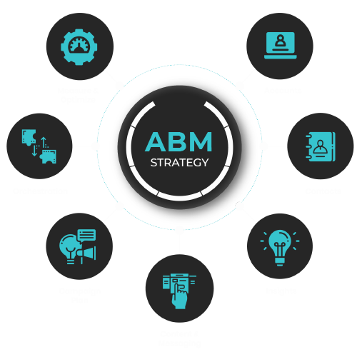Account Based Marketing 