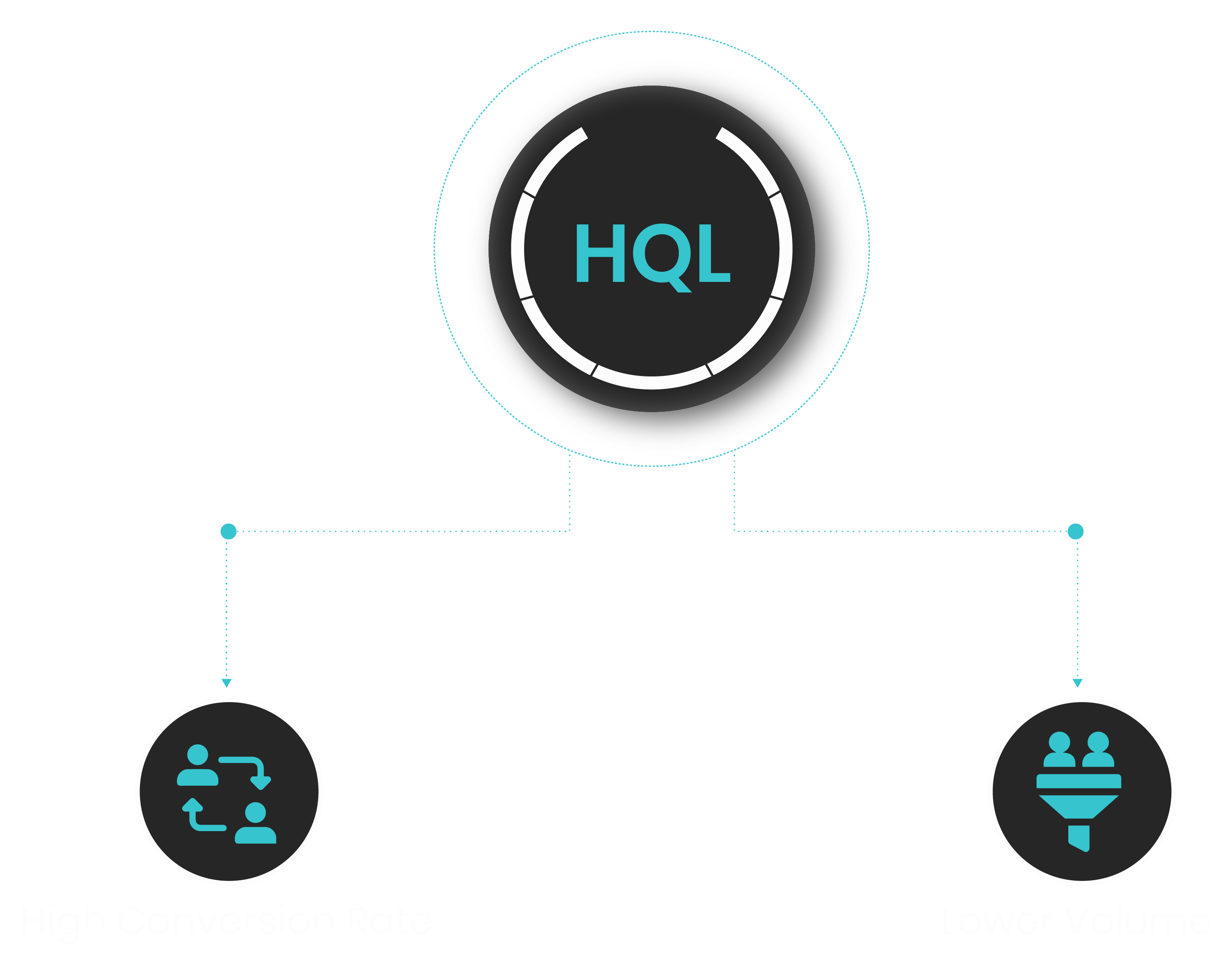 Highly Qualified Leads (HQL)