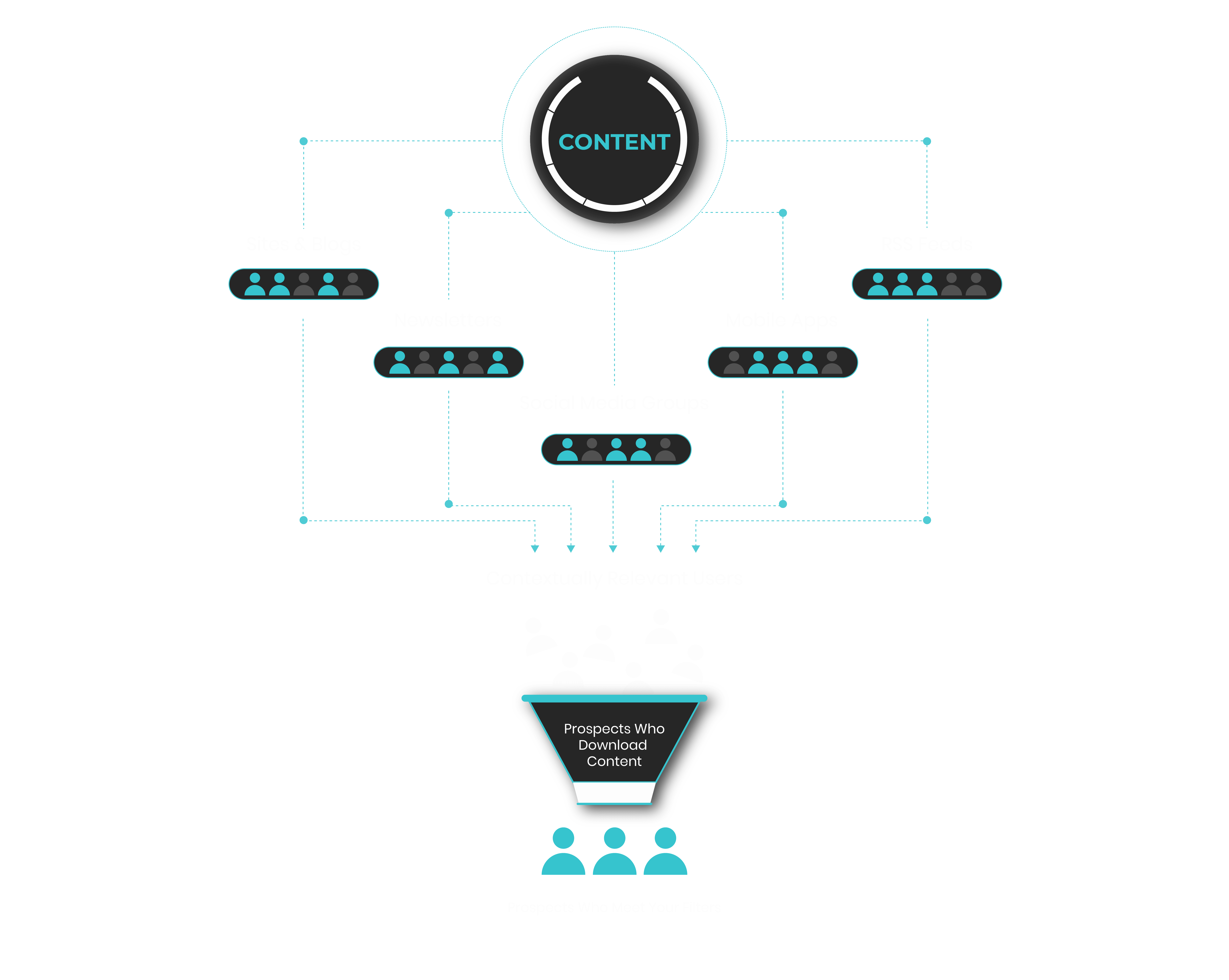 Content Syndication