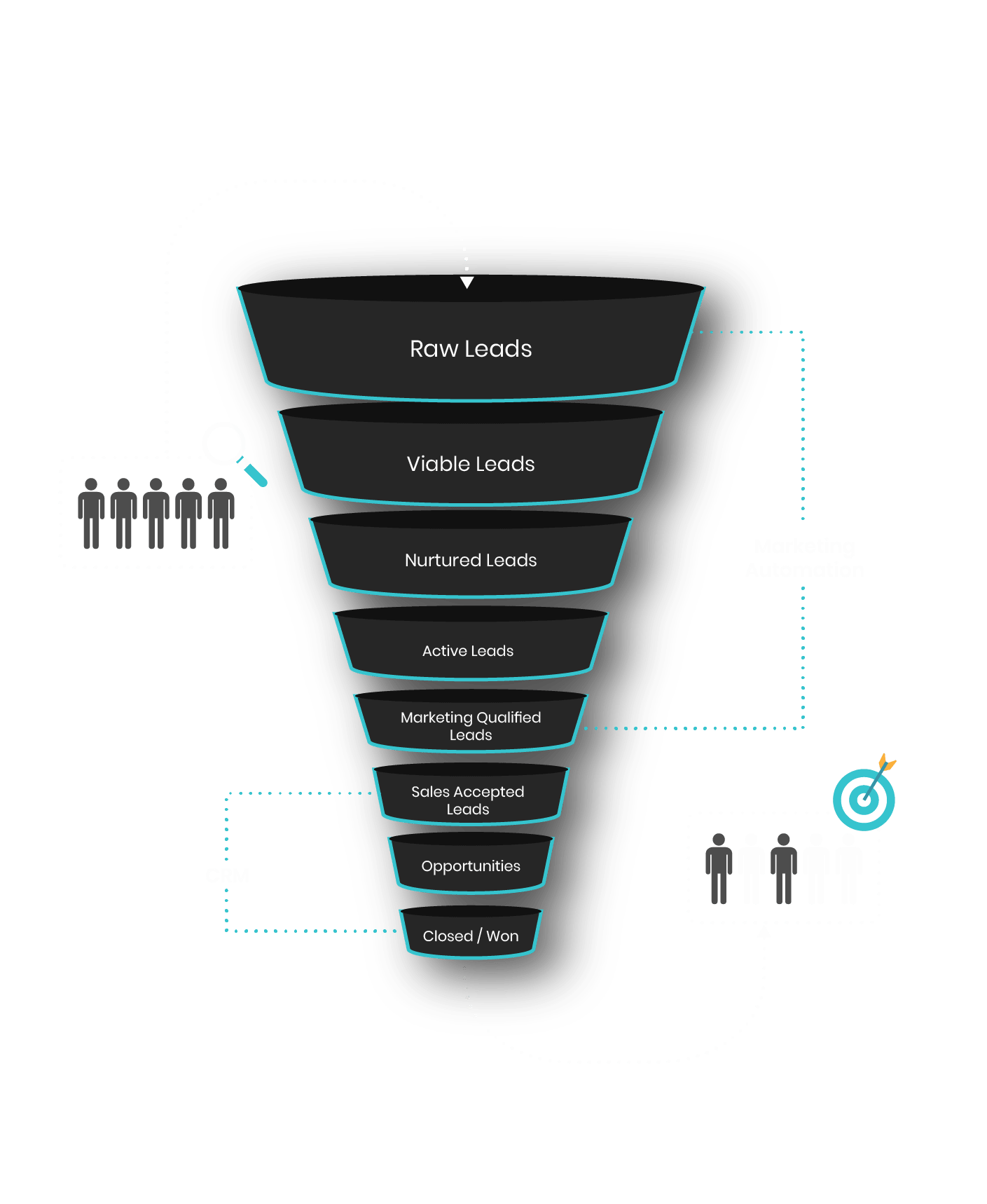 Nurtured Leads