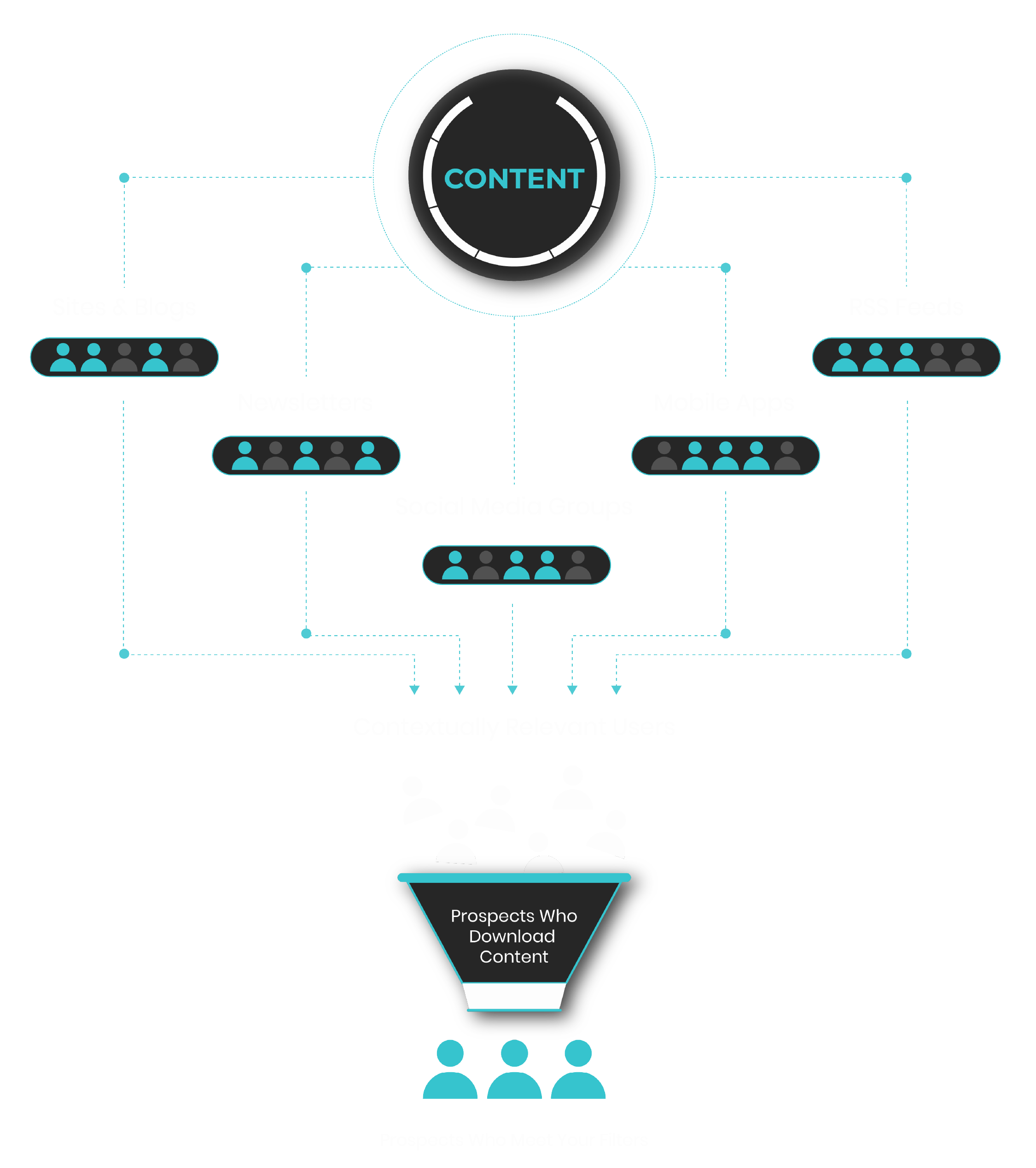Content Syndication